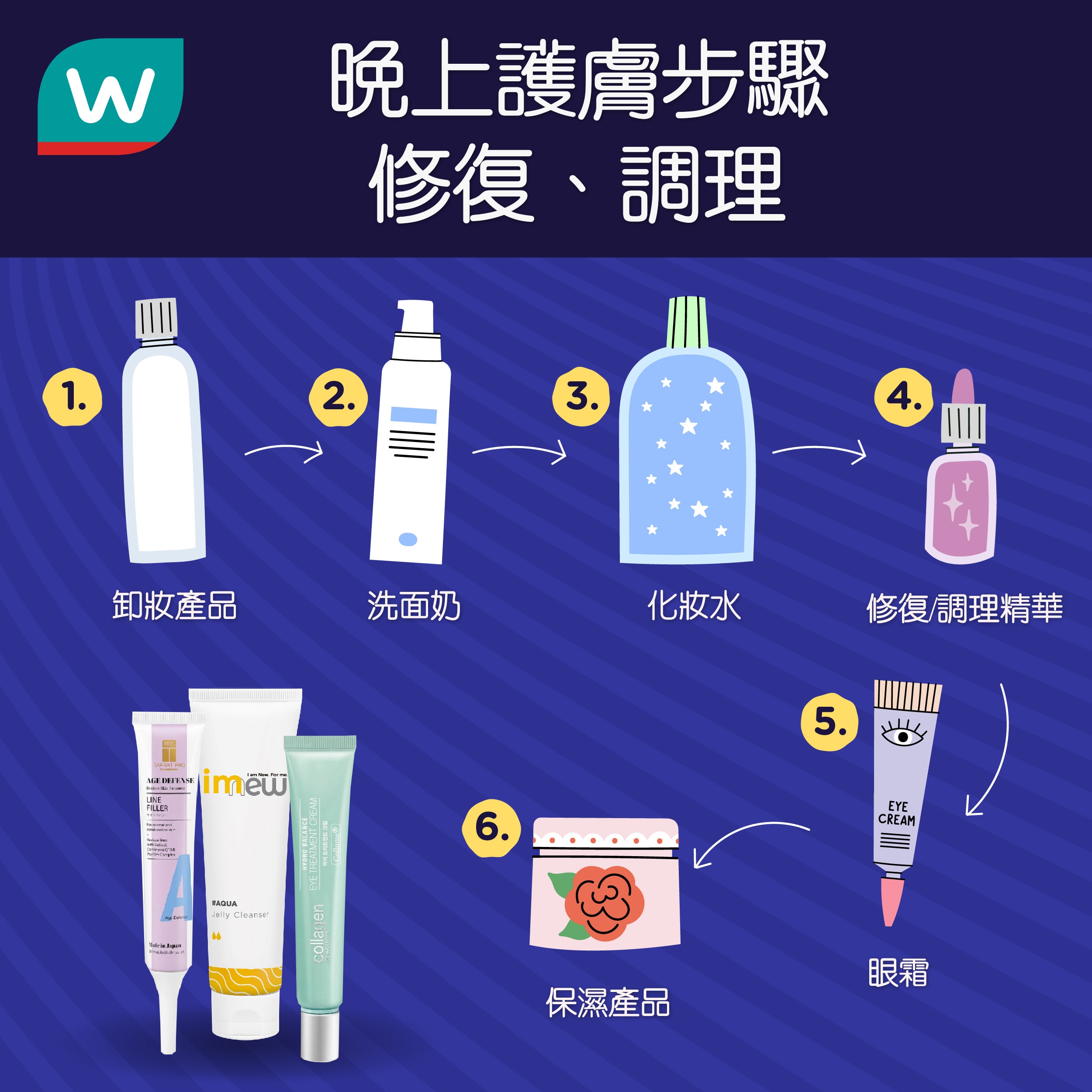 晚上護膚步驟： 卸妝產品→洗面奶→修復／調理精華→眼霜 →凝霜/乳液／面霜